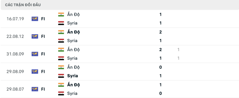 Lịch sử đối đầu hai đội Syria vs Ấn Độ