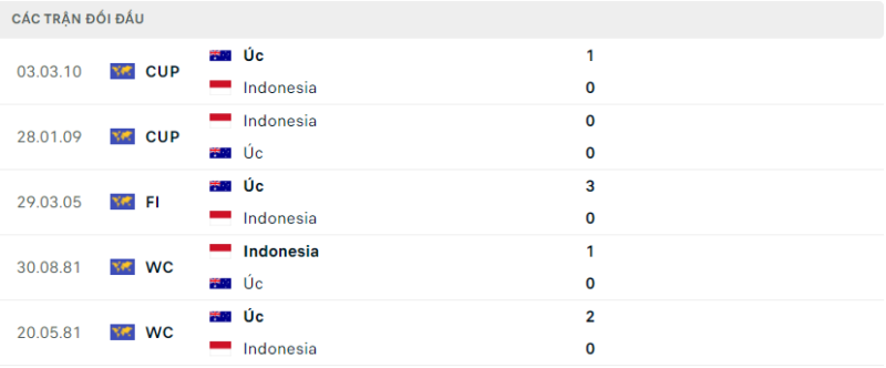 Lịch sử đối đầu hai đội Úc vs Indonesia