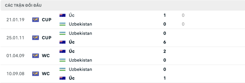 Lịch sử đối đầu hai đội Úc vs Uzbekistan