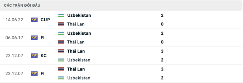 Lịch sử đối đầu hai đội Uzbekistan vs Thái Lan