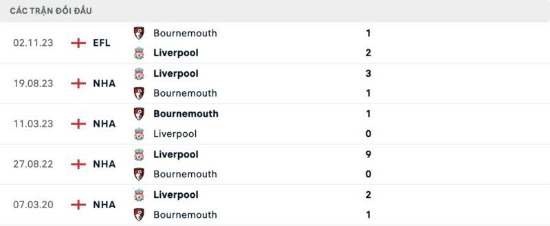 Lịch sử đối đầu hai đội Bournemouth vs Liverpool