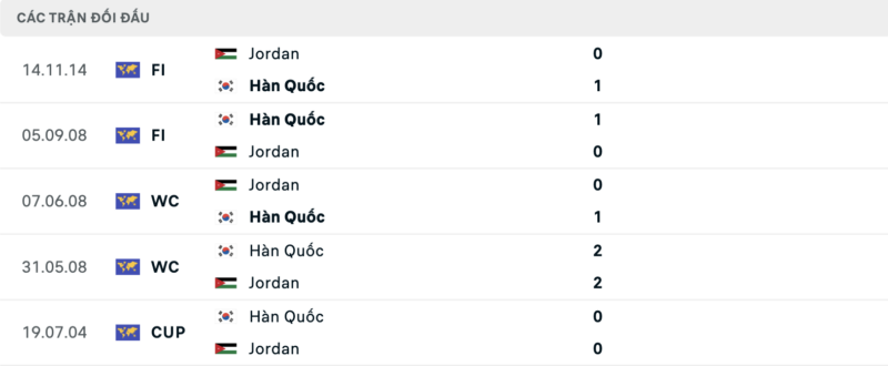 Lịch sử đối đầu hai đội Jordan vs Hàn Quốc